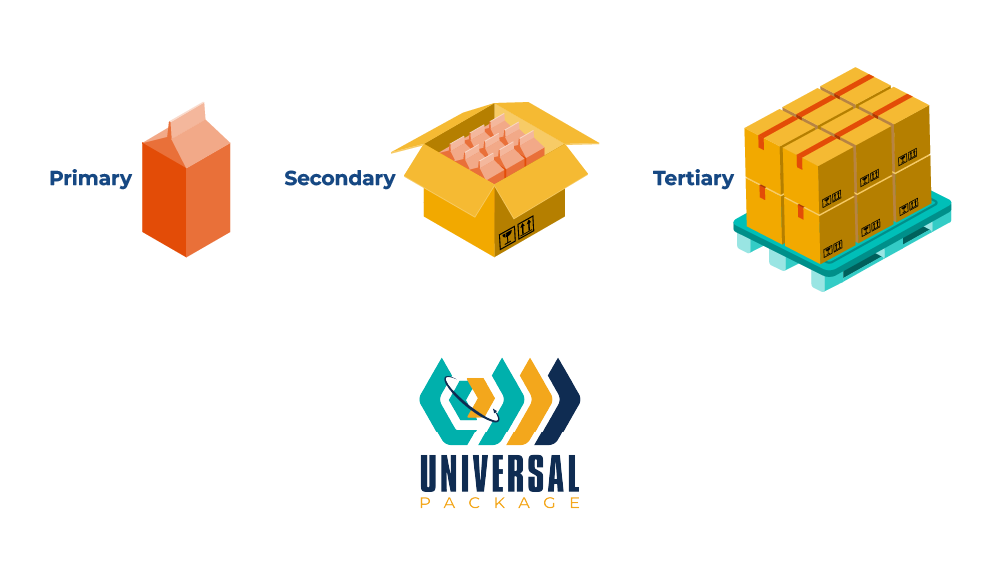 Primary, secondary, and tertiary packaging solutions showcased by Universal Package.