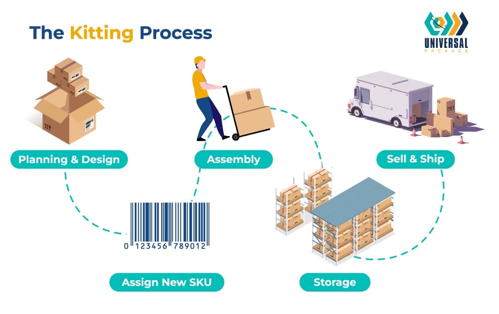 Kitting Process