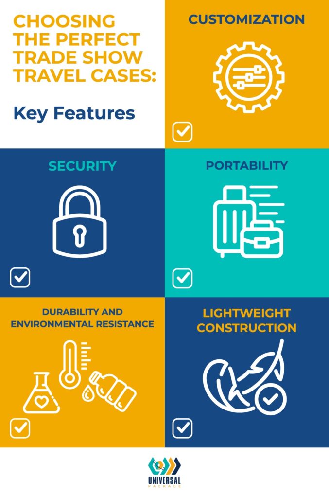 Key features for choosing trade show travel cases: security, portability, durability, customization, and lightweight.