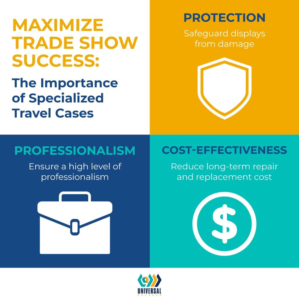 Specialized travel cases enhance trade show success and provide display protection and professionalism.