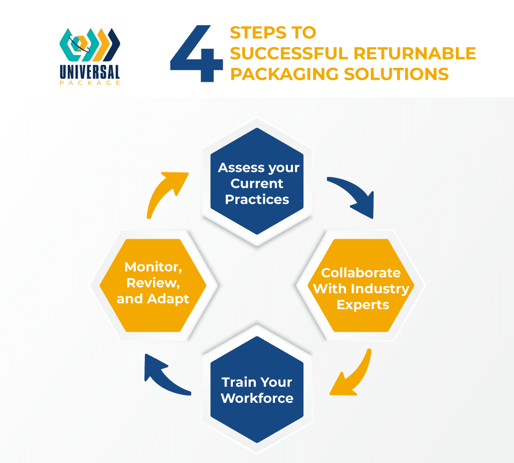 Four steps to effective returnable packaging solutions for your business.