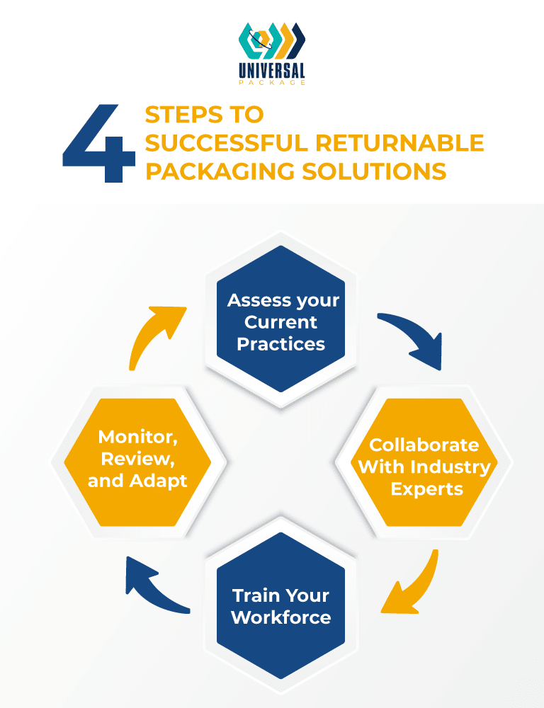 Four steps for effective returnable packaging solutions in logistics management.
