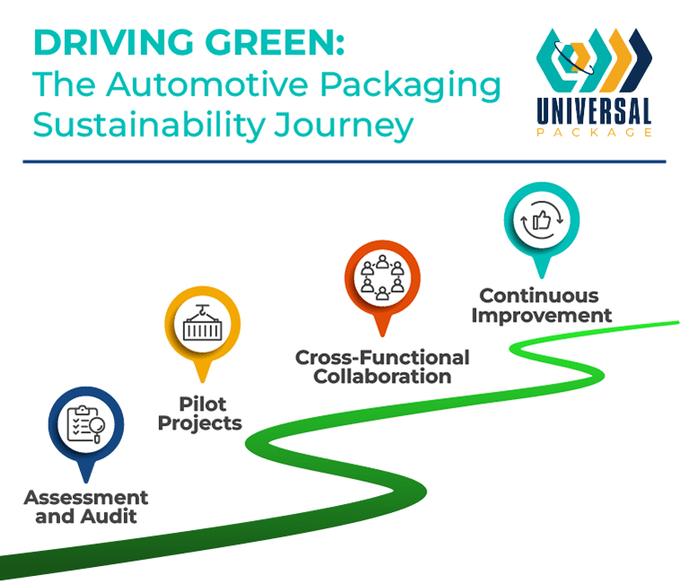 Automotive packaging sustainability strategies driving green initiatives and continuous improvement efforts.