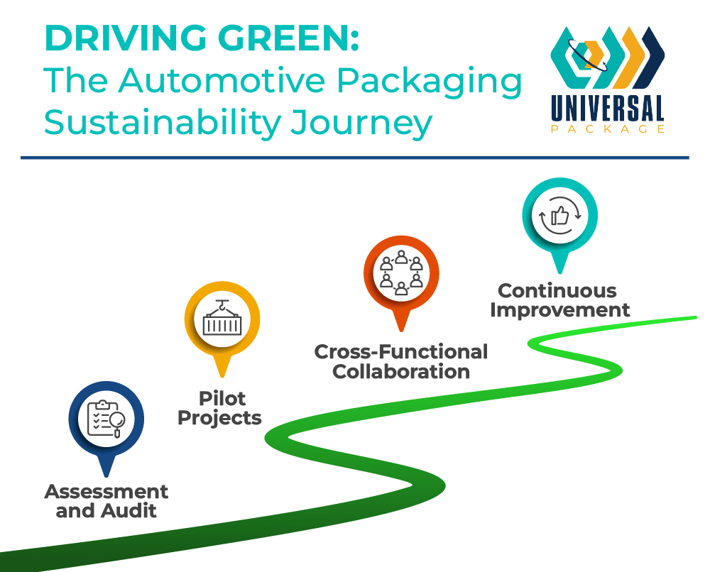 Automotive sustainability journey highlighting green practices and collaborative strategies for improvement.