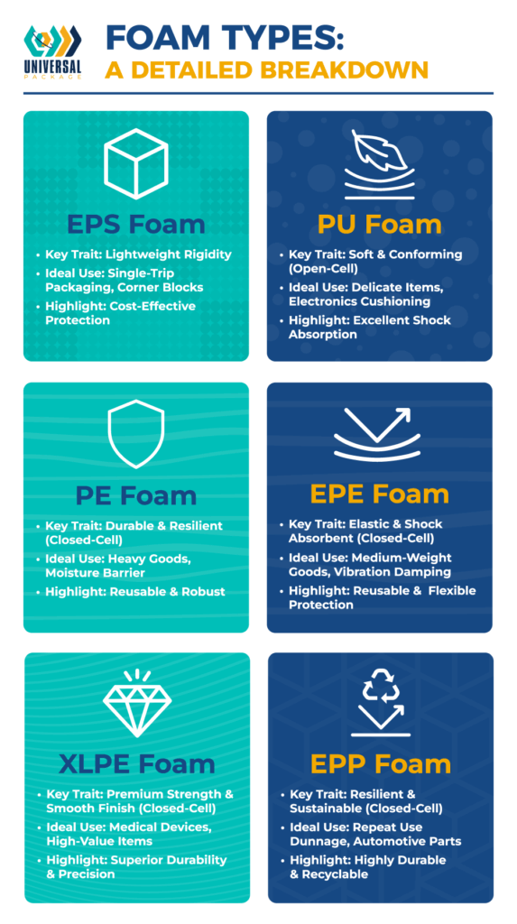 Explore various foam types, including EPS, PU, PE, EPE, XLPE, and EPP.