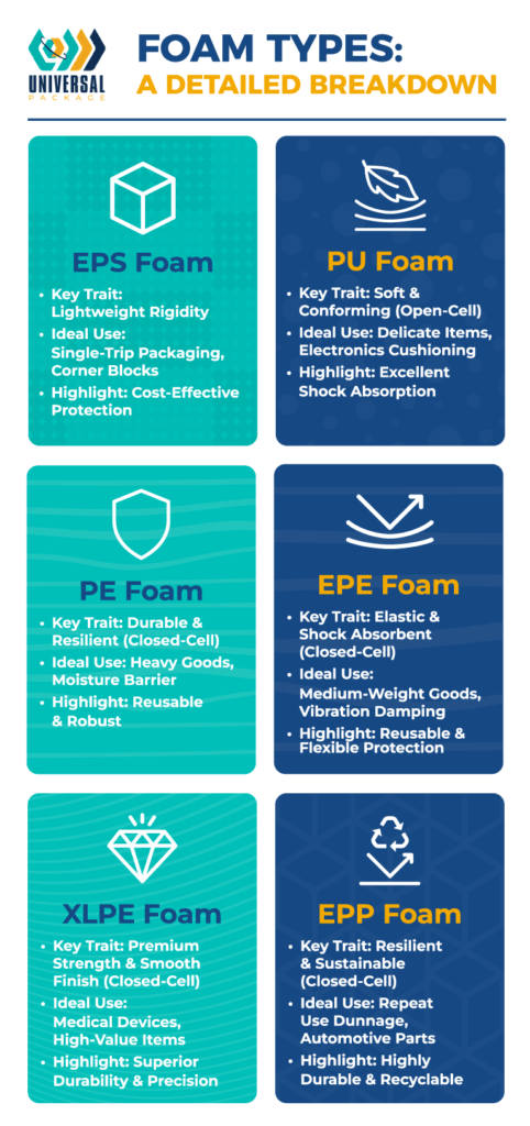 Overview of various foam types and their uses for packaging and protection.