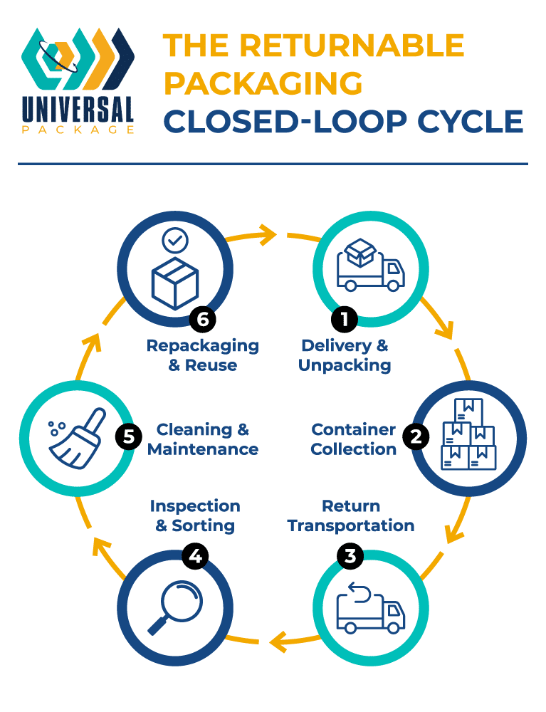 Returnable packaging closed-loop cycle for sustainable delivery and efficient reuse.