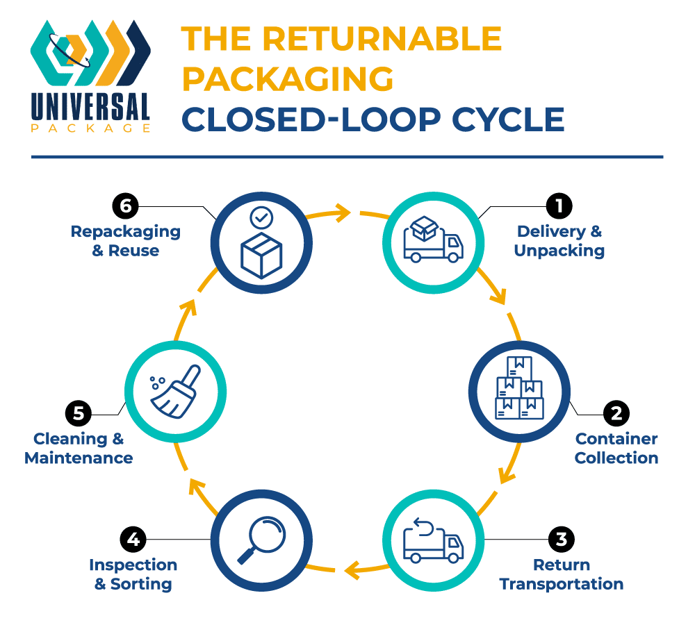 Returnable packaging closed-loop cycle for efficient delivery, collection, maintenance, and reuse.