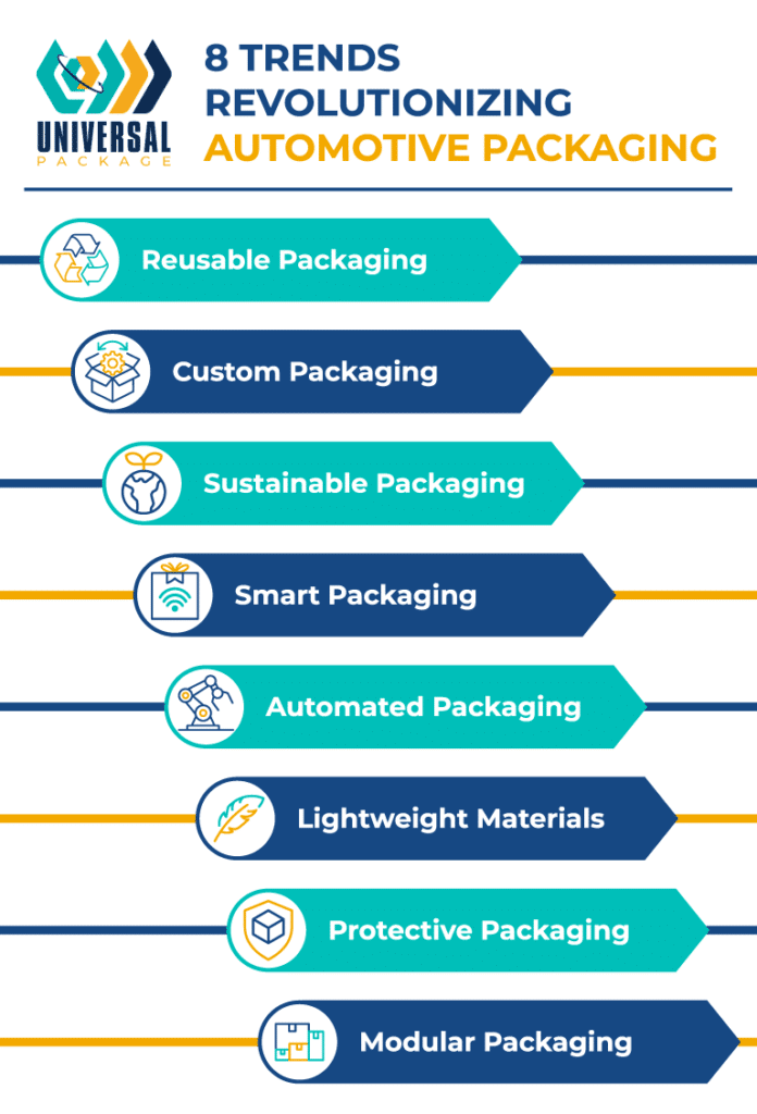 Eight automotive packaging trends include reusable, sustainable, and intelligent solutions.