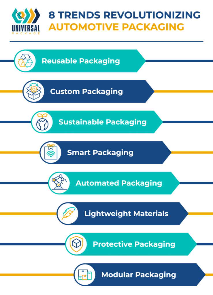 Key trends transforming automotive packaging include reusable, sustainable, and smart solutions.