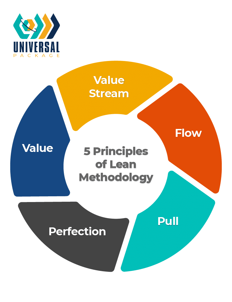 5 principles of lean methodology focused on value, flow, and perfection for efficiency.