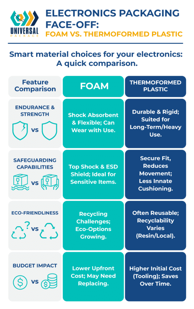 Foam versus thermoformed plastic: A comparison of electronics packaging materials.