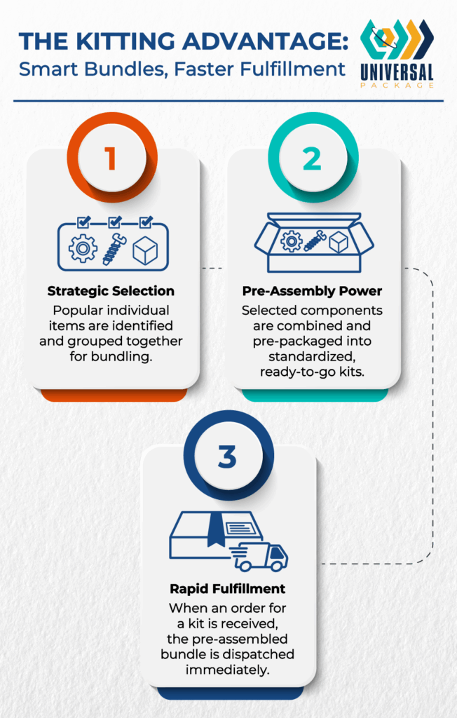 Kitting advantage offers smart bundles for efficient packaging and faster fulfillment solutions.