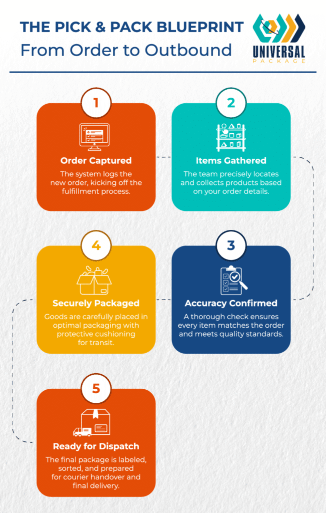 Order fulfillment process guide for efficient packing and shipping procedures.