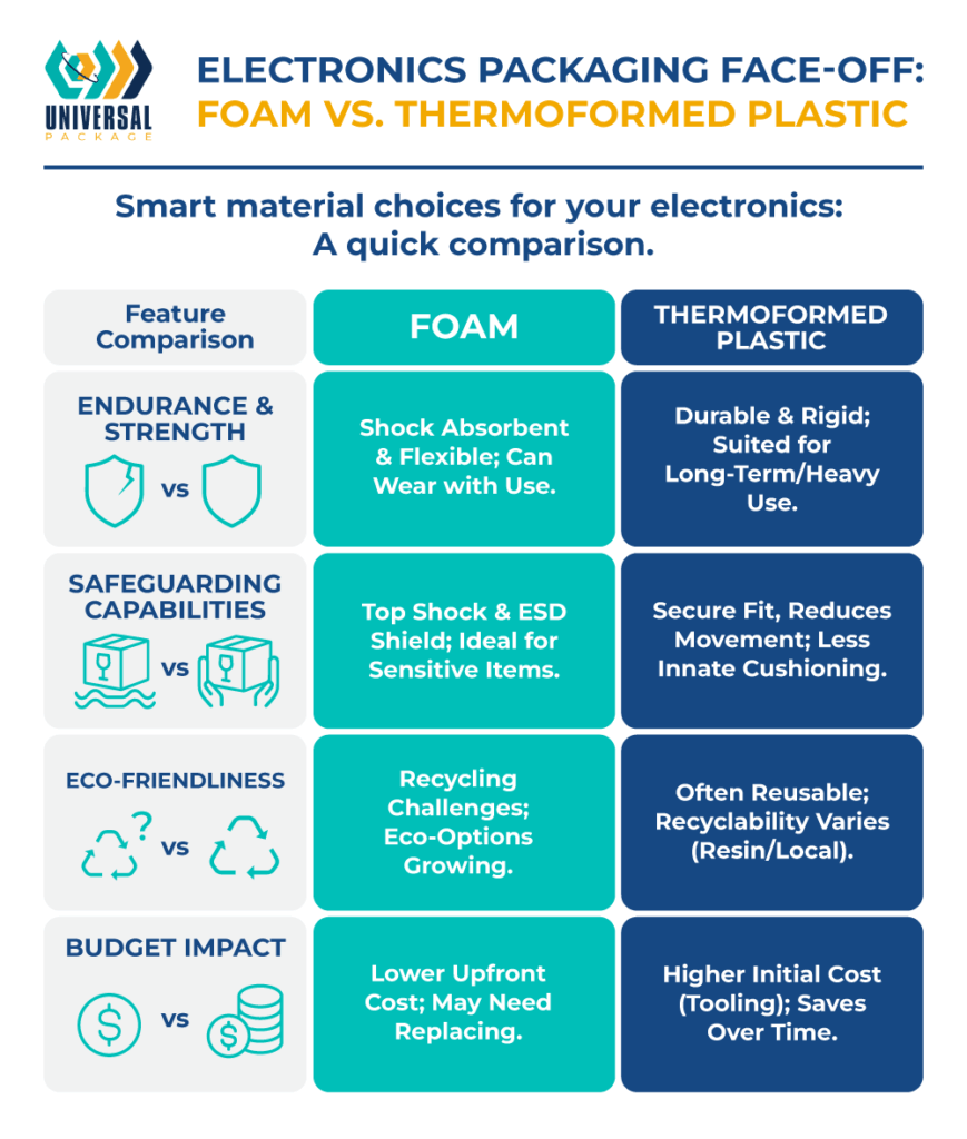 Comparison of foam and thermoformed plastic packaging for electronics durability and eco-friendliness.