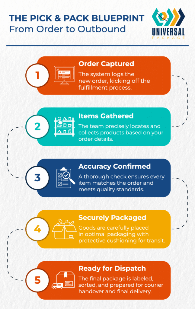 Pick and pack process guide for efficient order fulfillment and secure shipping.