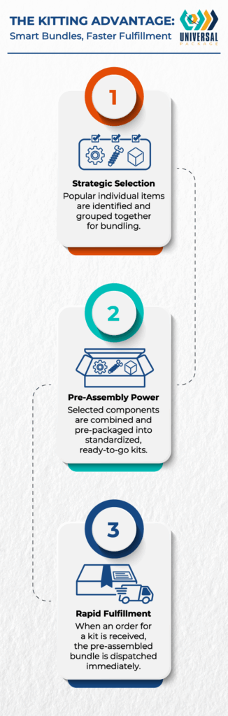 Smart bundles and efficient fulfillment streamline the kitting process for faster order delivery.