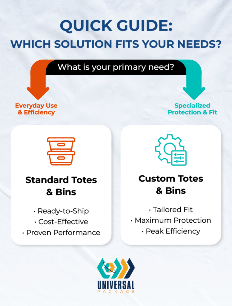 Quick guide comparing standard and custom totes and bins for optimal efficiency and protection.