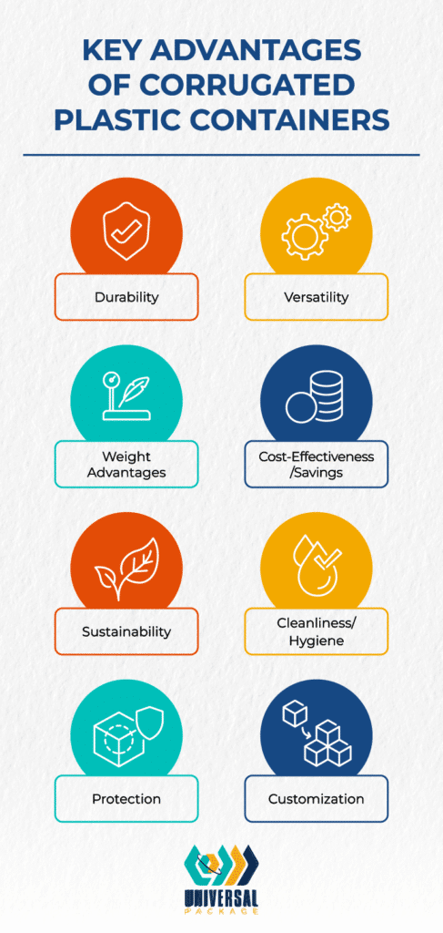 Key advantages of corrugated plastic containers include durability, versatility, and sustainability.