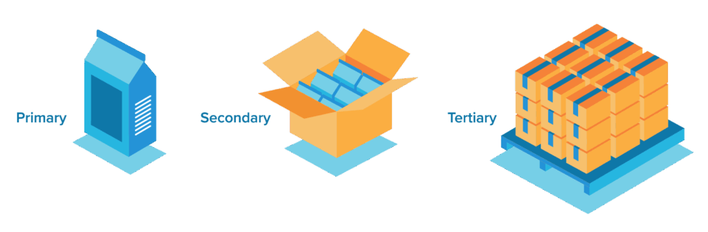 Primary vs. Secondary vs. Tertiary Packaging