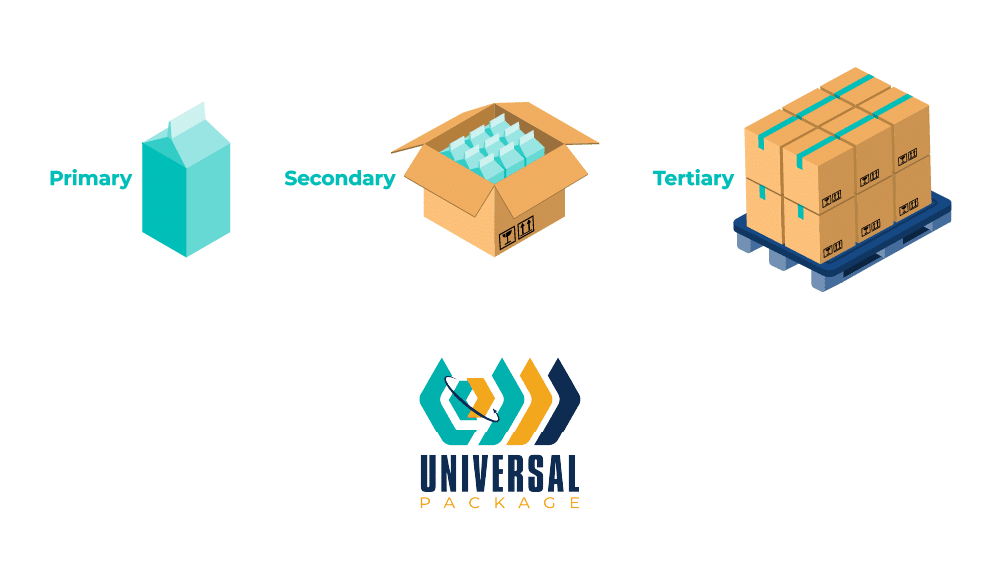 Primary, secondary, and tertiary packaging solutions for efficient product handling and distribution.