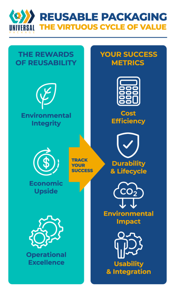 Discover the benefits of reusable packaging for cost efficiency and environmental impact.