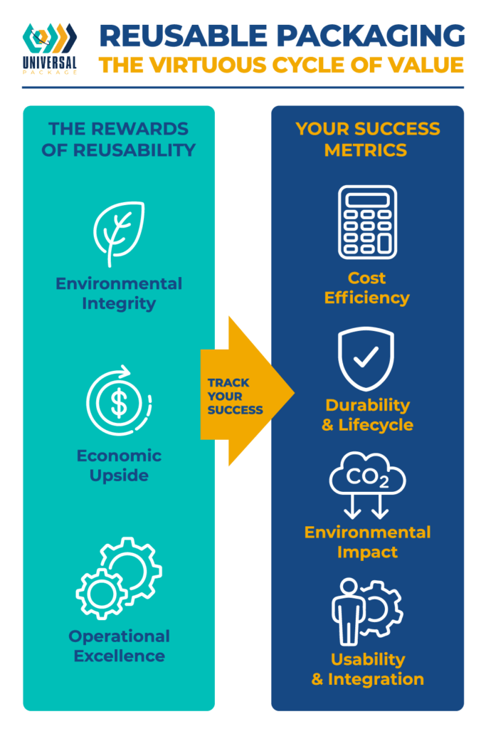 Discover the benefits of reusable packaging for sustainability and cost efficiency.