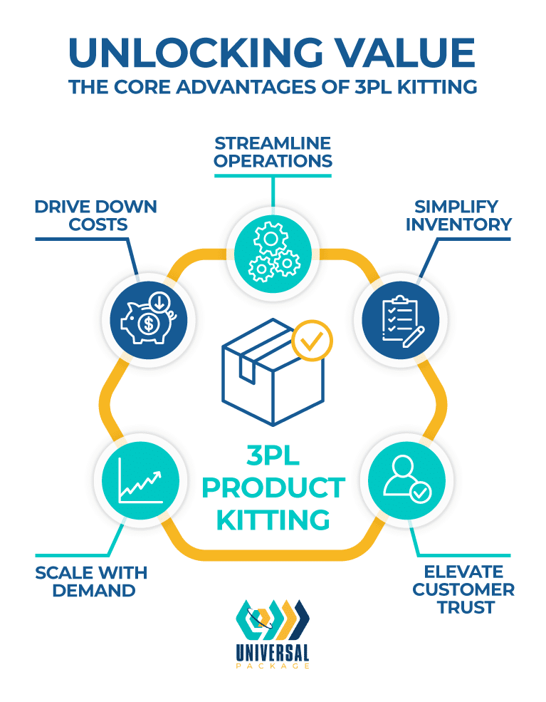 Explore the key benefits of 3PL kitting for streamlined operations and cost reduction.