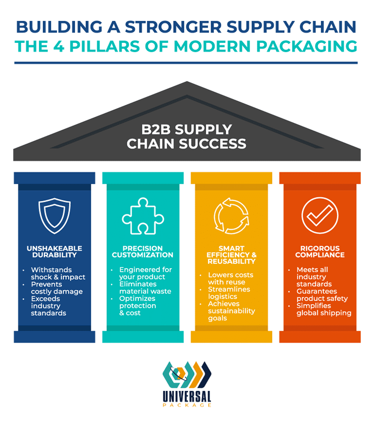 B2B supply chain success with four pillars of modern packaging: durability, customization, efficiency, compliance.