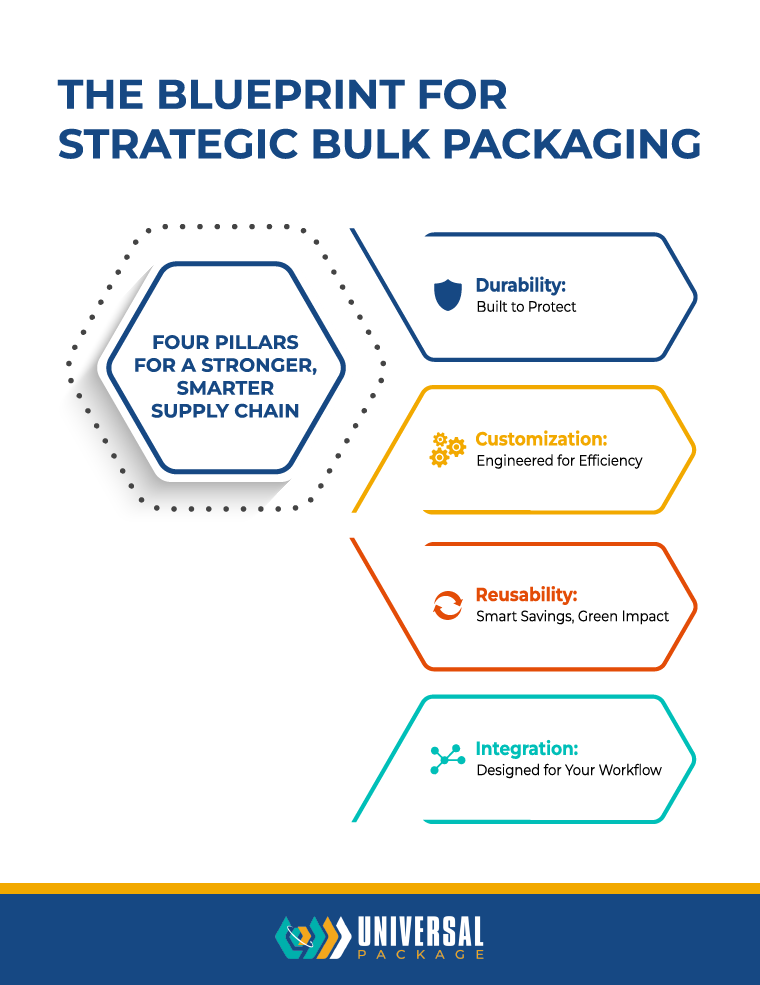 Strategic bulk packaging blueprint highlighting durability, customization, reusability, and integration.