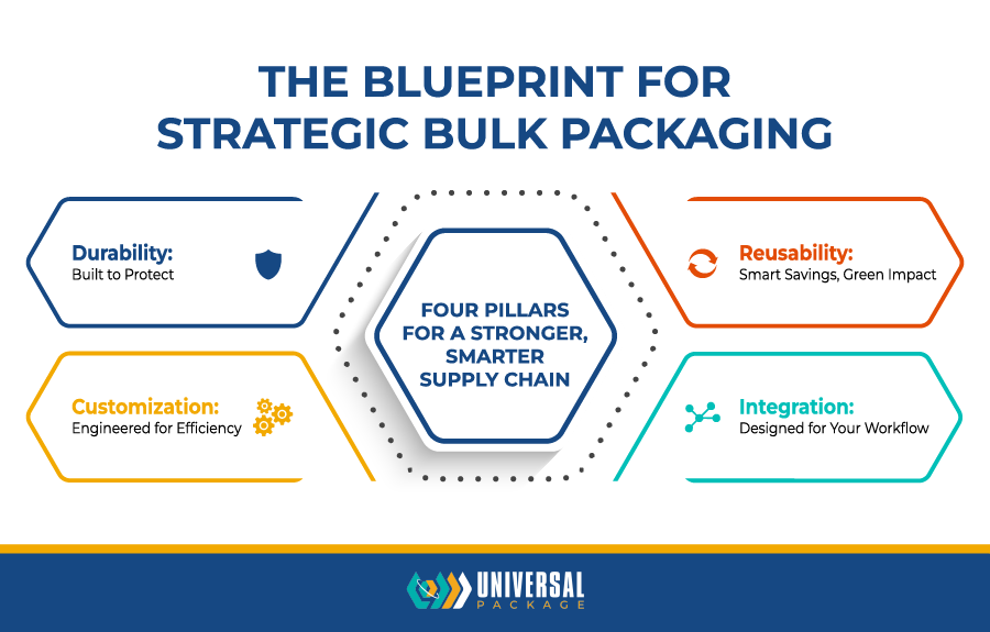Strategic bulk packaging blueprint highlighting durability, customization, reusability, and integration benefits.