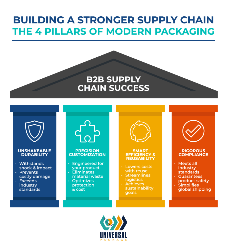 Strengthen your supply chain with four essential pillars of modern packaging solutions.