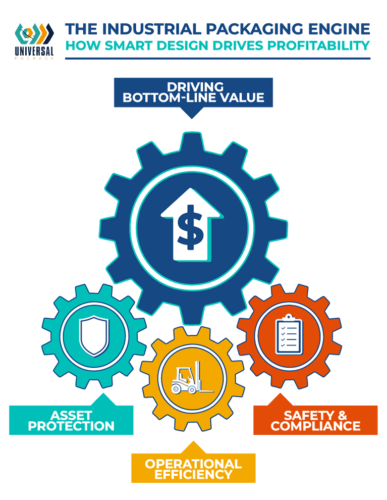 Smart industrial packaging design enhances profitability and drives operational efficiency.