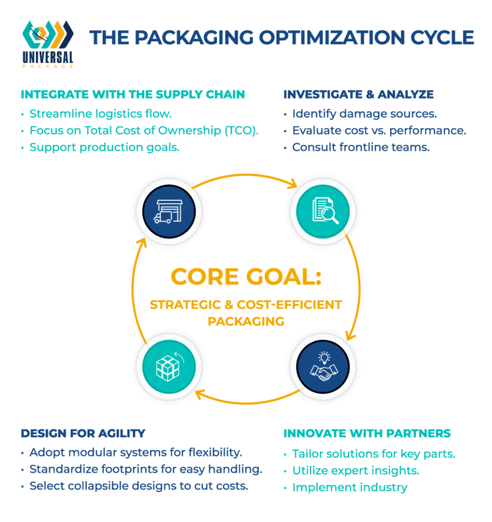 Packaging optimization cycle for cost-efficient and strategic supply chain management.