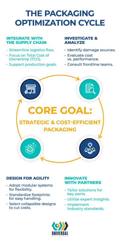 Packaging optimization cycle for efficient supply chain management and cost savings.