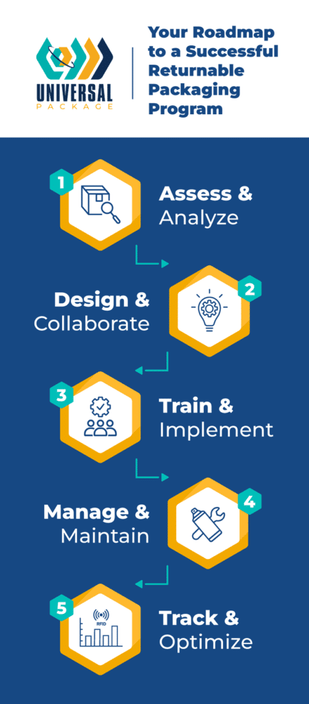 Your guide to implementing a successful returnable packaging program.