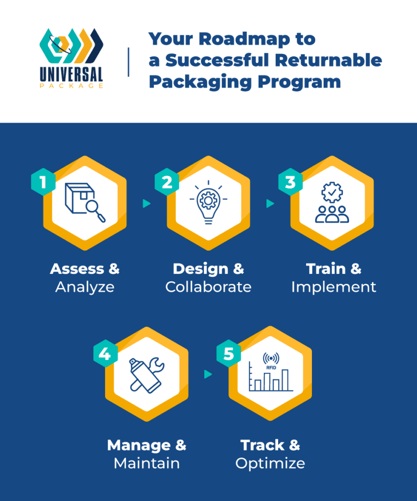 Roadmap for implementing a successful returnable packaging program with essential steps.