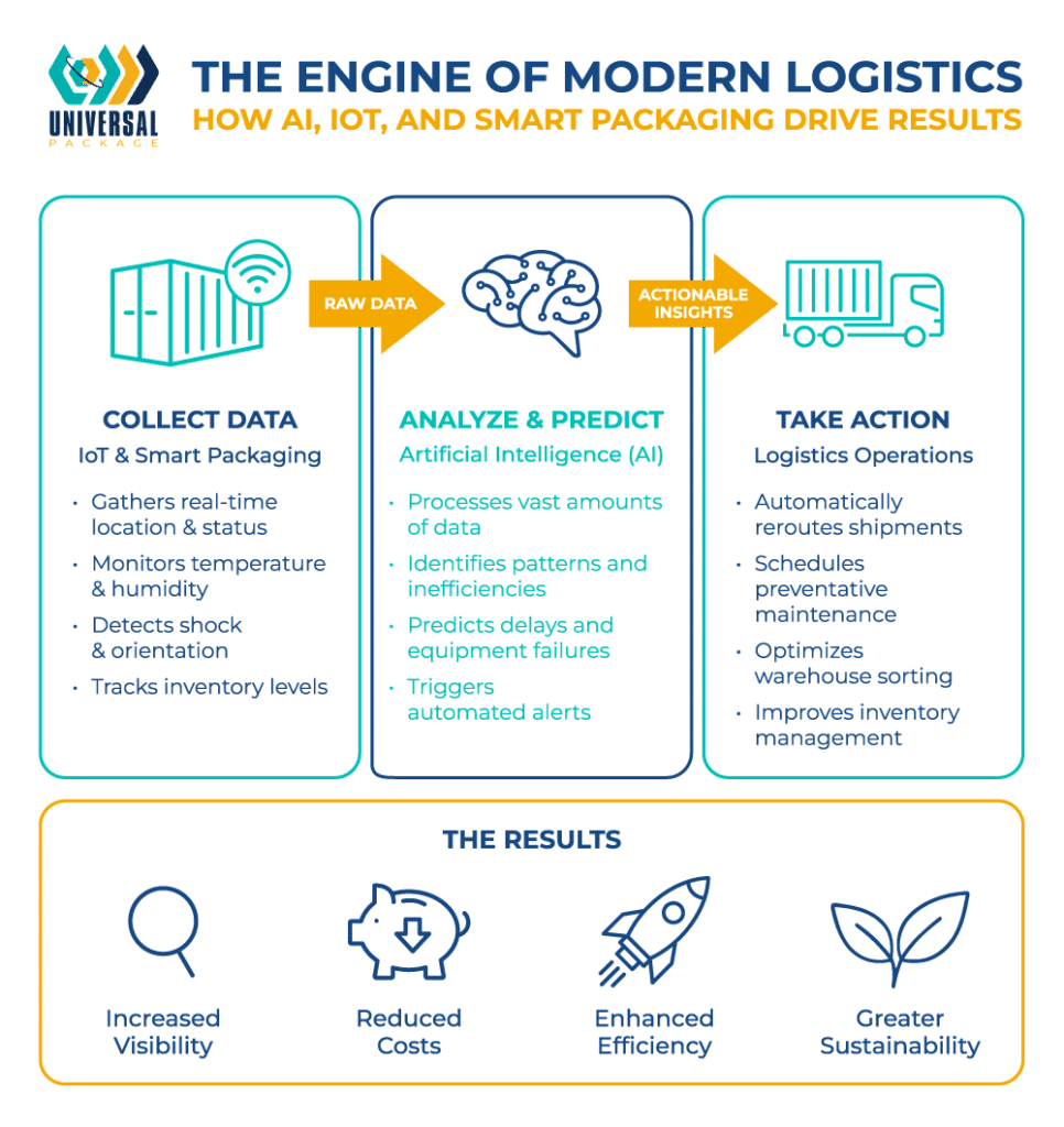 AI and IoT enhance logistics efficiency through smart data analysis and real-time insights.