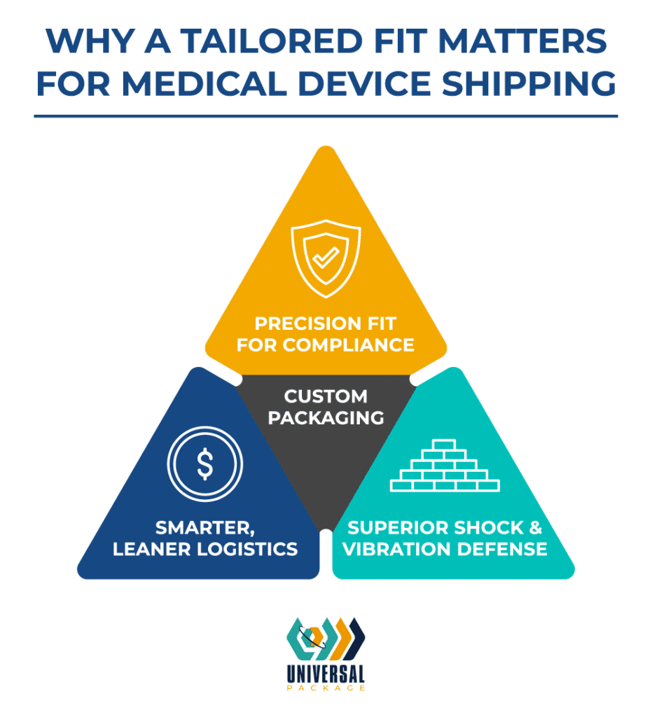 Custom packaging ensures safe shipping of medical devices with tailored-fit solutions.