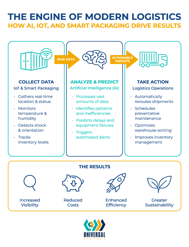 AI, IoT, and smart packaging enhance visibility, efficiency, and sustainability in modern logistics.