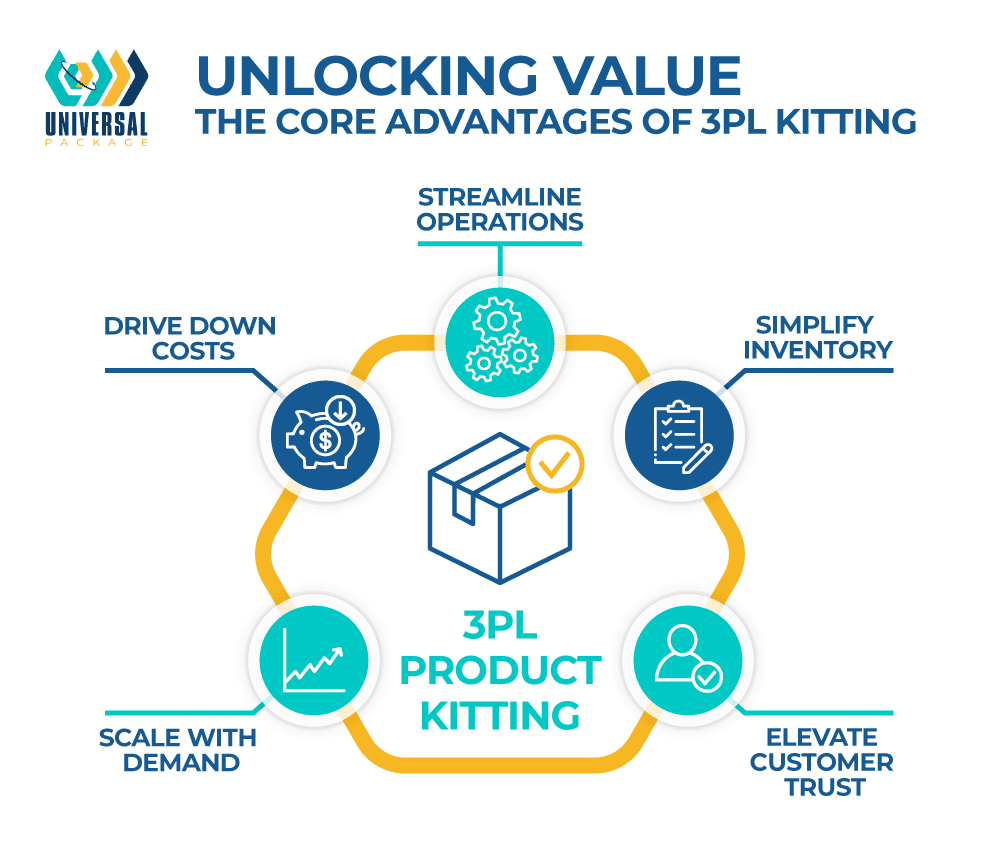 Discover the benefits of 3PL kitting for streamlined operations and reduced costs.