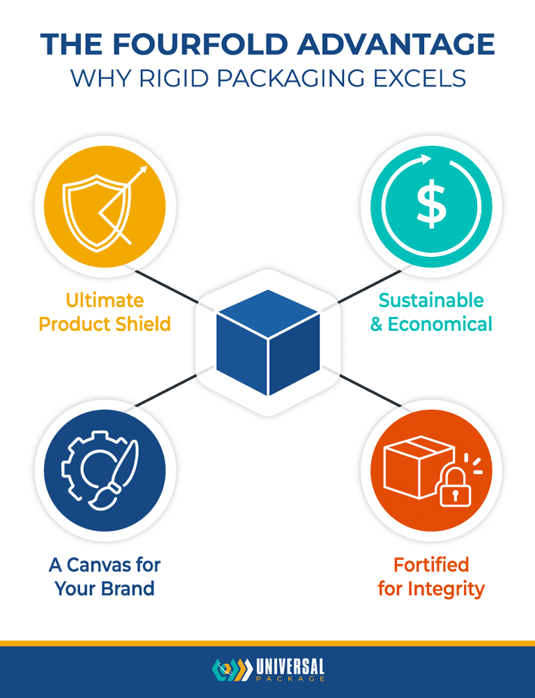 Discover the fourfold advantages of rigid packaging: protection, sustainability, branding, and integrity.