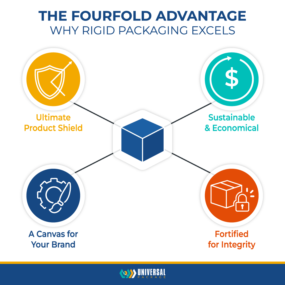 Discover the fourfold advantages of rigid packaging for sustainability and brand protection.