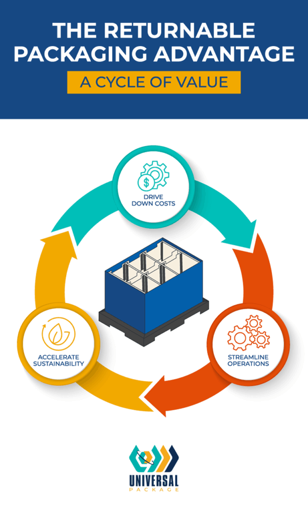 Explore the benefits of returnable packaging: cost savings, sustainability, and operational efficiency.