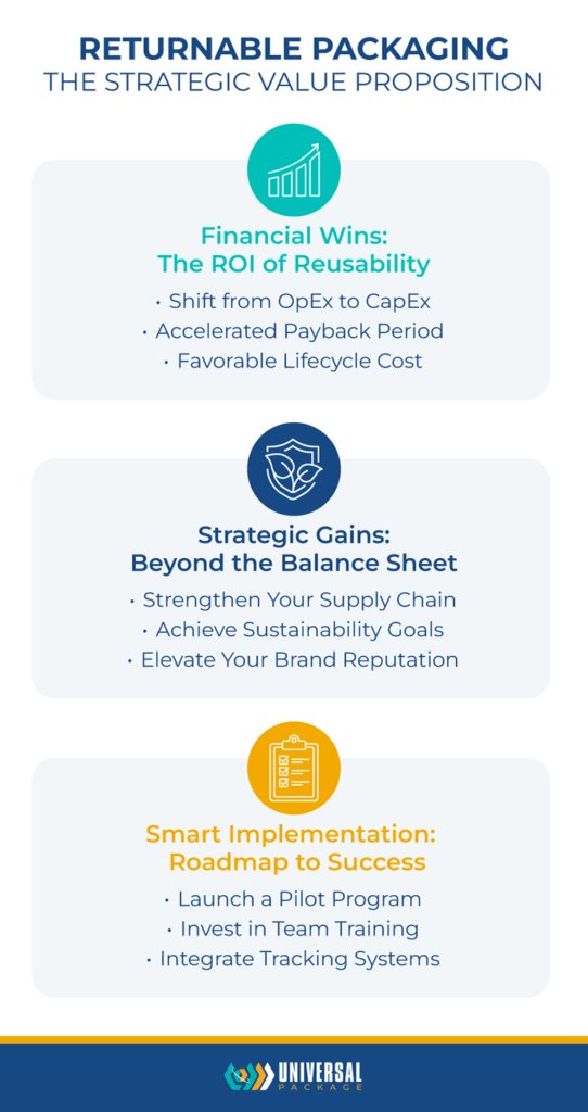 Strategic value of returnable packaging: ROI, sustainability, and implementation roadmap.