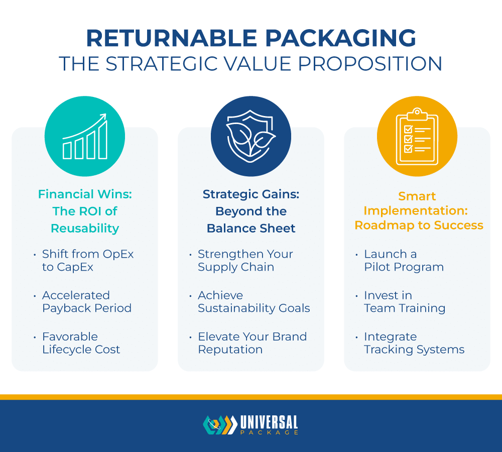 Strategic value of returnable packaging for financial gains and sustainable supply chain benefits.